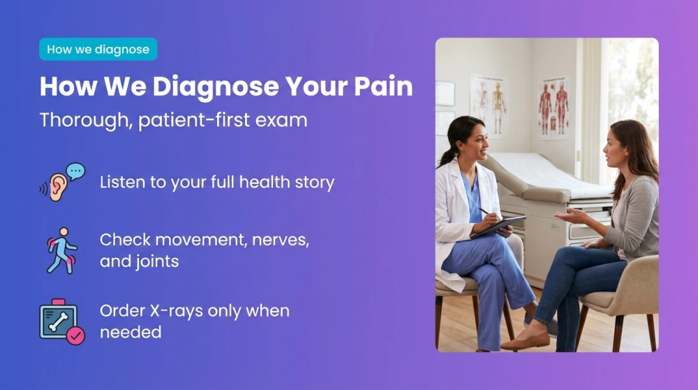 How We Diagnose Your Pain - Thorough, patient-first exam infographic: Listen to your full health story; Check movement, nerves, and joints; Order X-rays only when needed